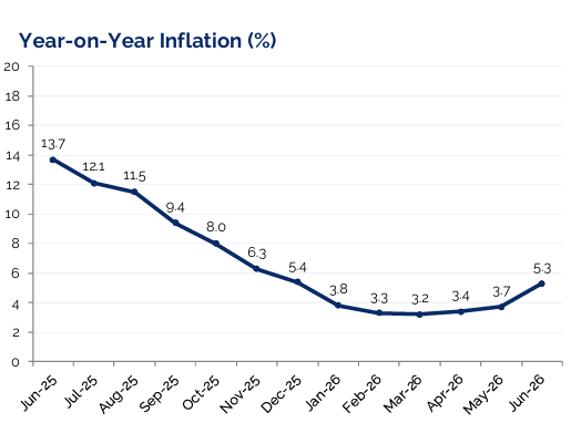 -Locally produced items drives inflation up in June