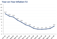 Locally produced items drives inflation up in June