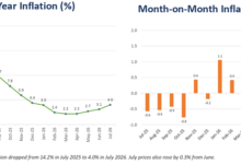 Building July Inflation