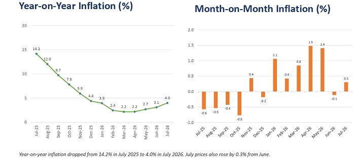 Building July Inflation