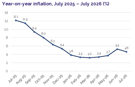 Ghana July Inflation Pix