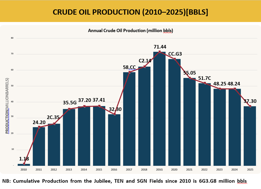 Ghana’s oil output decline: Natural maturity or investment deficit?