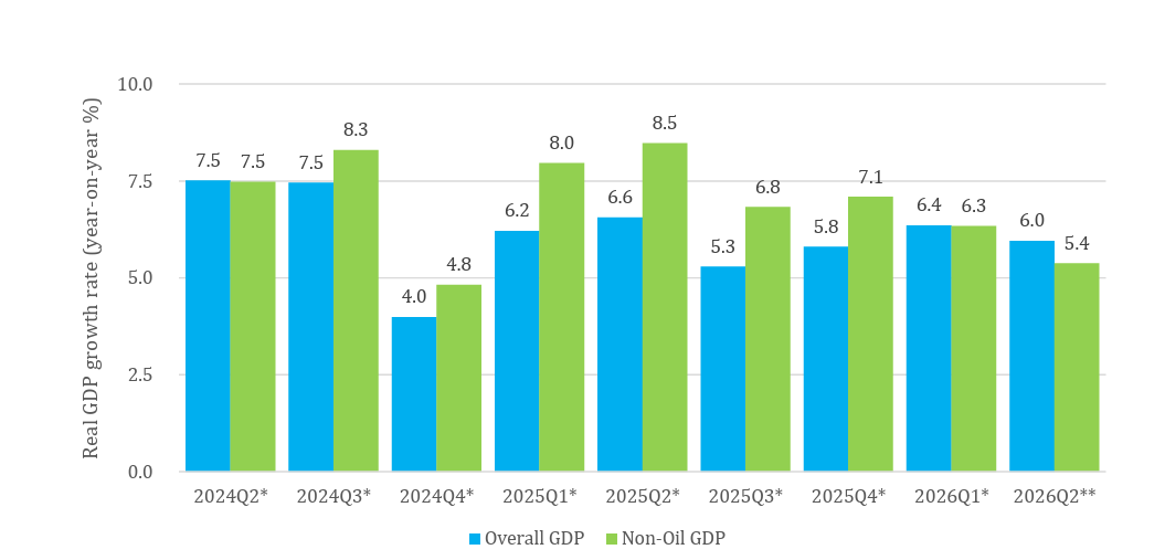 Economy expands by 6% in Q2 – GSS