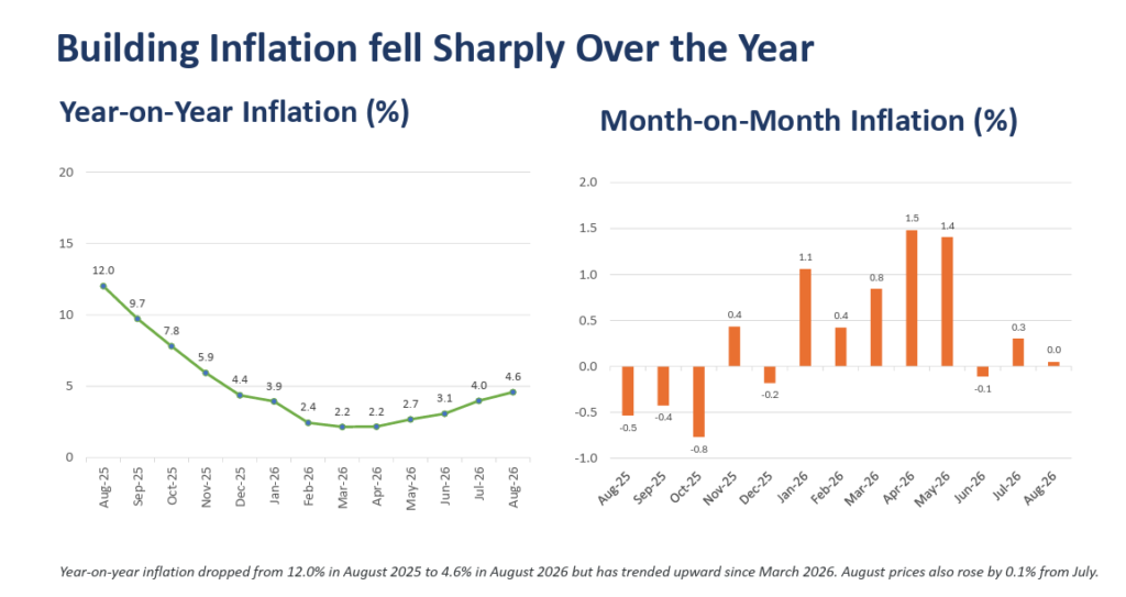 August Building Inflation Cost Pix