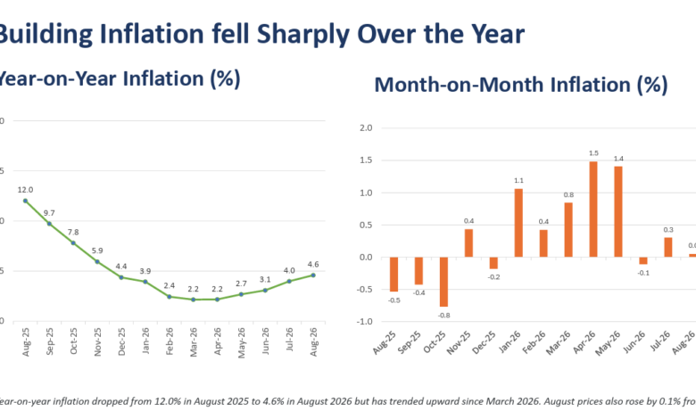 August Building Inflation Cost Pix