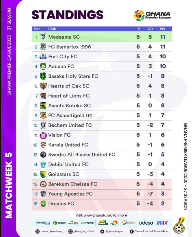GPL: Medeama, Samartex maintain top spot • Aduana, Port City win